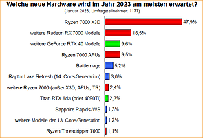 Umfrage-Auswertung: Welche neue Hardware wird im Jahr 2023 am meisten erwartet?
